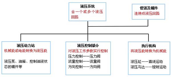 液壓系統(tǒng)組成結(jié)構(gòu)圖